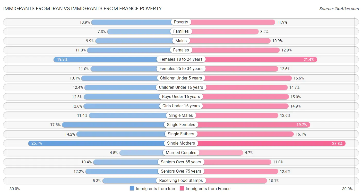 Immigrants from Iran vs Immigrants from France Poverty
