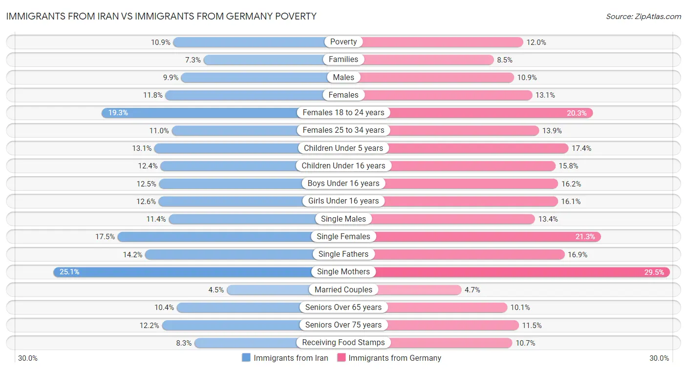 Immigrants from Iran vs Immigrants from Germany Poverty