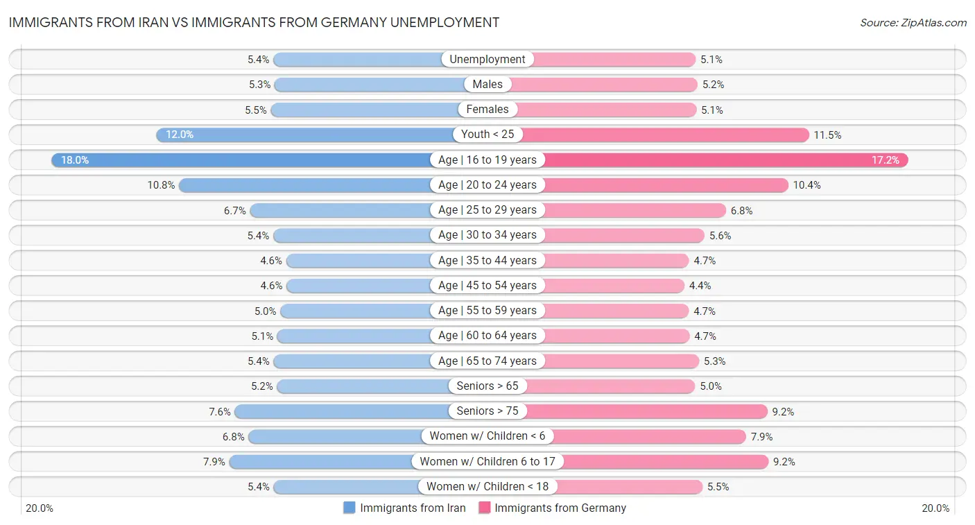 Immigrants from Iran vs Immigrants from Germany Unemployment