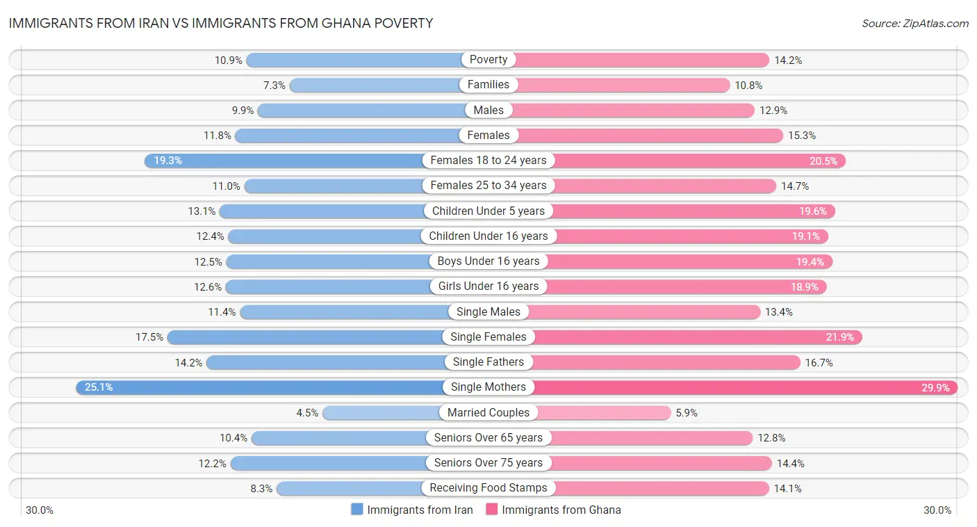 Immigrants from Iran vs Immigrants from Ghana Poverty