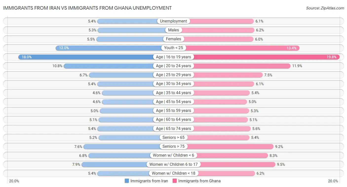 Immigrants from Iran vs Immigrants from Ghana Unemployment