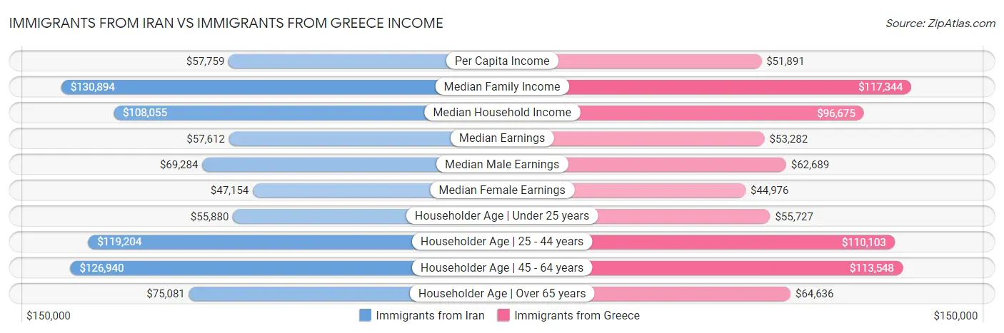 Immigrants from Iran vs Immigrants from Greece Income