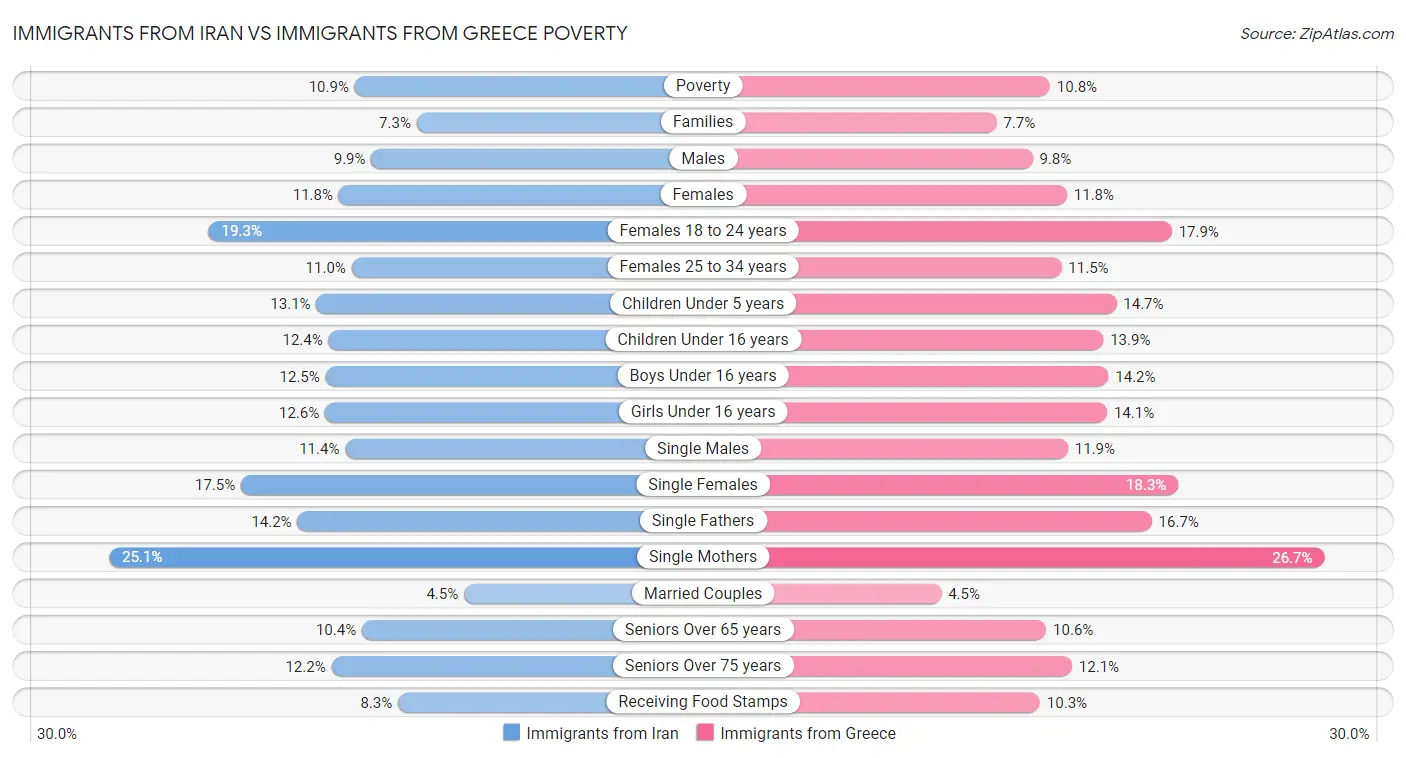 Immigrants from Iran vs Immigrants from Greece Poverty