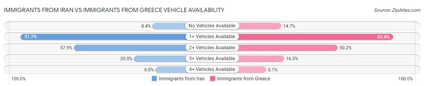Immigrants from Iran vs Immigrants from Greece Vehicle Availability