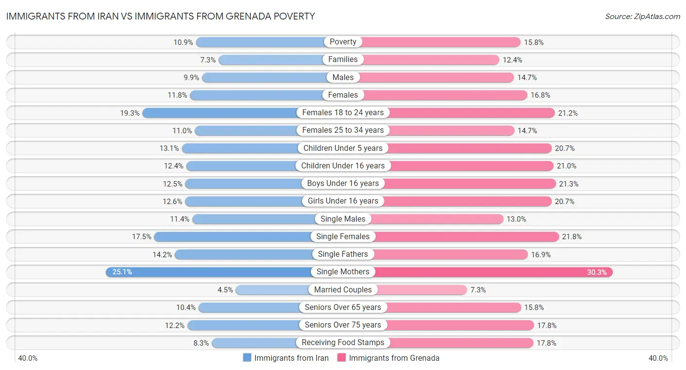 Immigrants from Iran vs Immigrants from Grenada Poverty