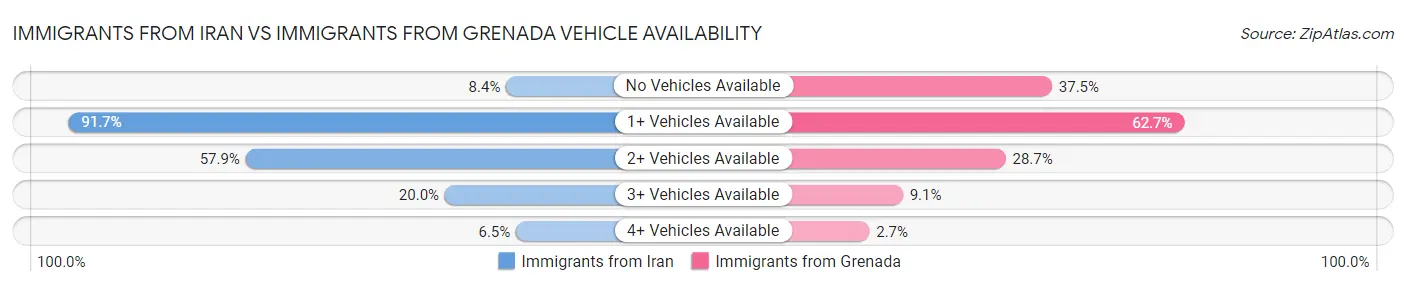 Immigrants from Iran vs Immigrants from Grenada Vehicle Availability