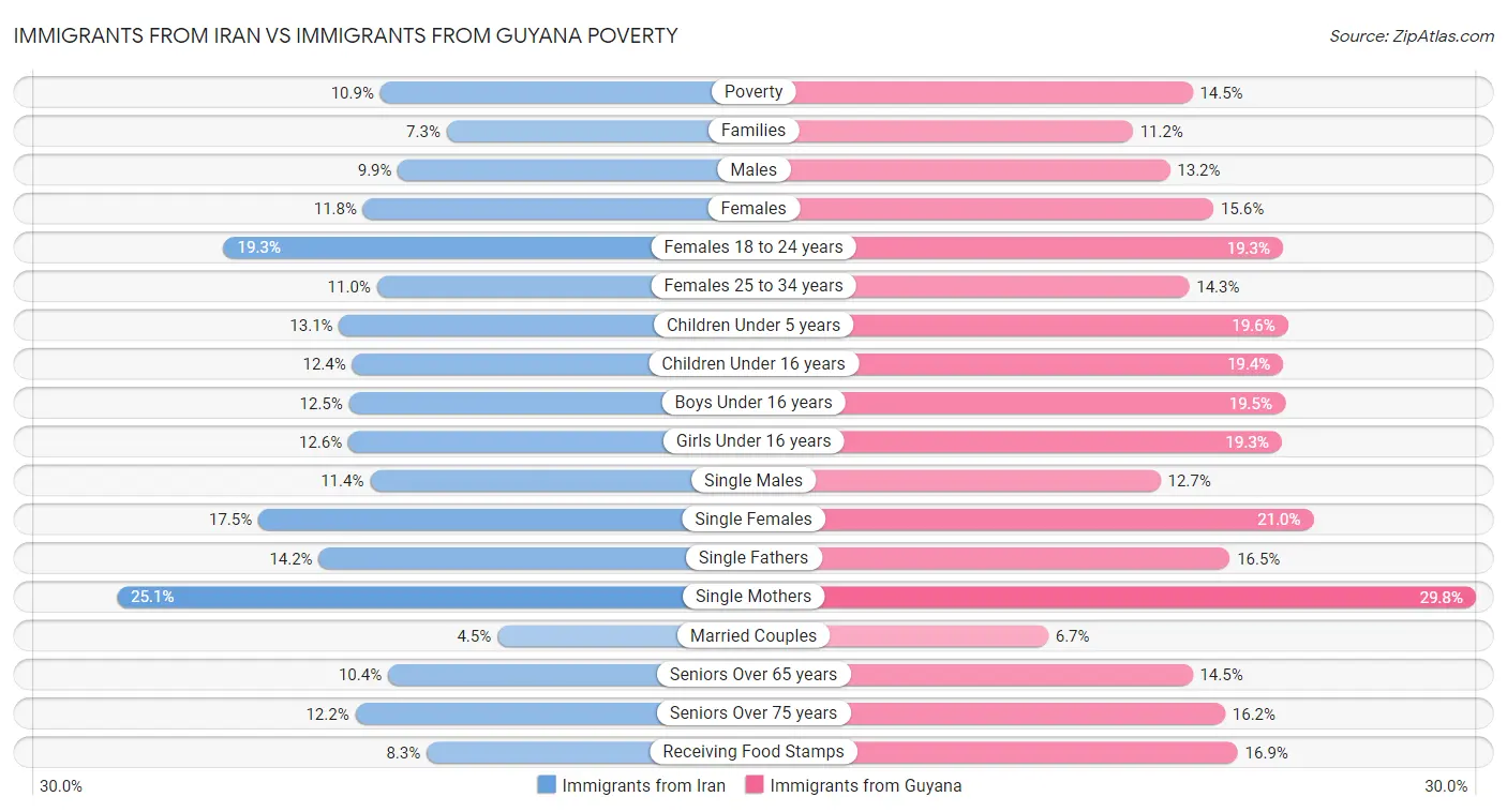 Immigrants from Iran vs Immigrants from Guyana Poverty