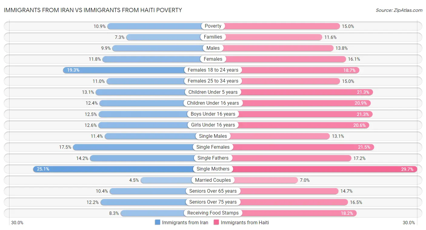 Immigrants from Iran vs Immigrants from Haiti Poverty