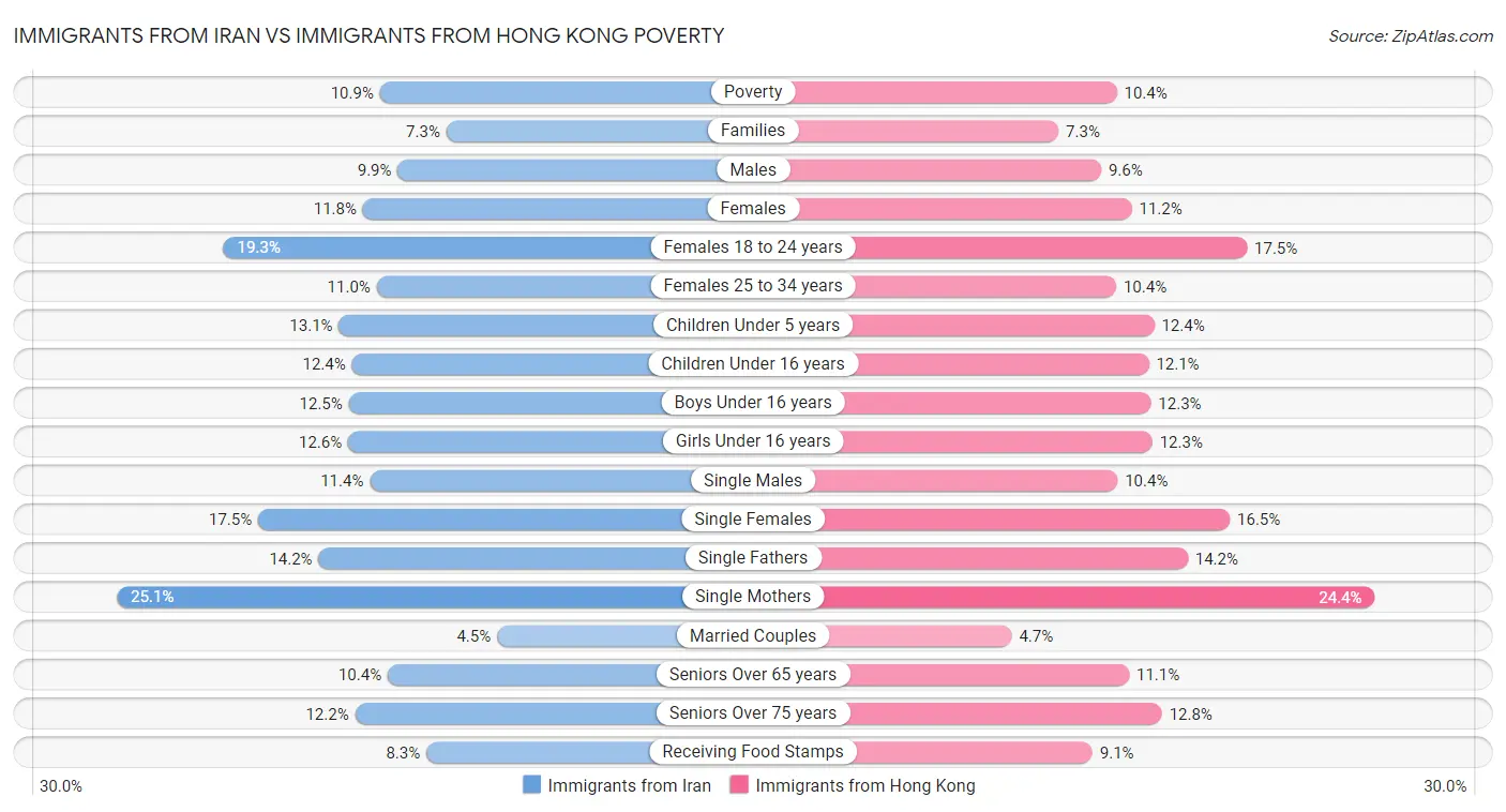 Immigrants from Iran vs Immigrants from Hong Kong Poverty