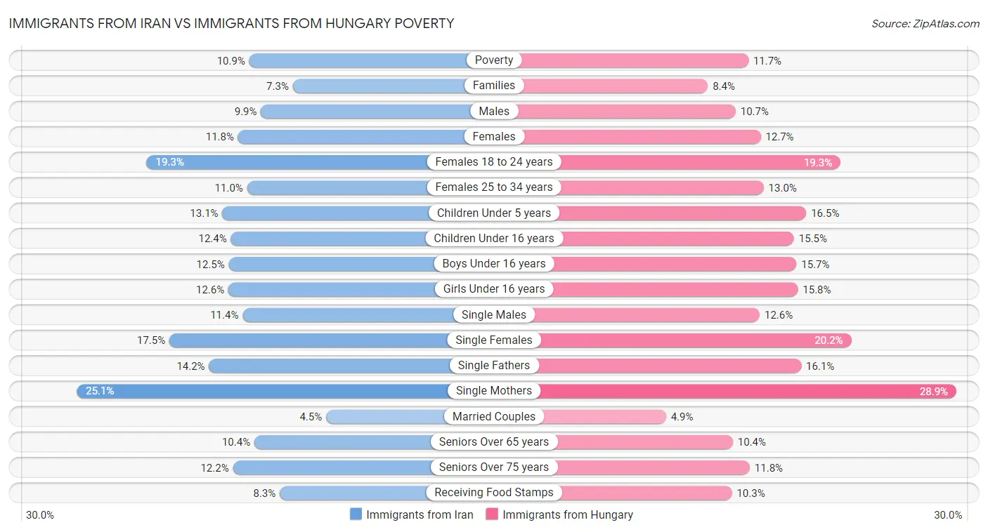 Immigrants from Iran vs Immigrants from Hungary Poverty