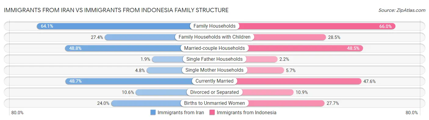 Immigrants from Iran vs Immigrants from Indonesia Family Structure