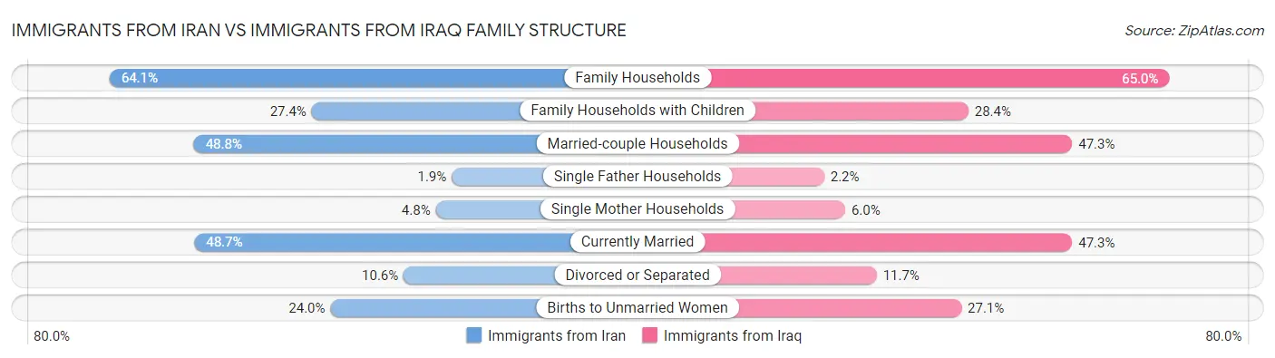 Immigrants from Iran vs Immigrants from Iraq Family Structure