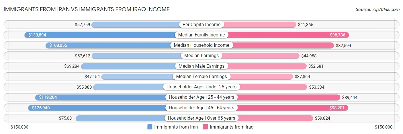Immigrants from Iran vs Immigrants from Iraq Income