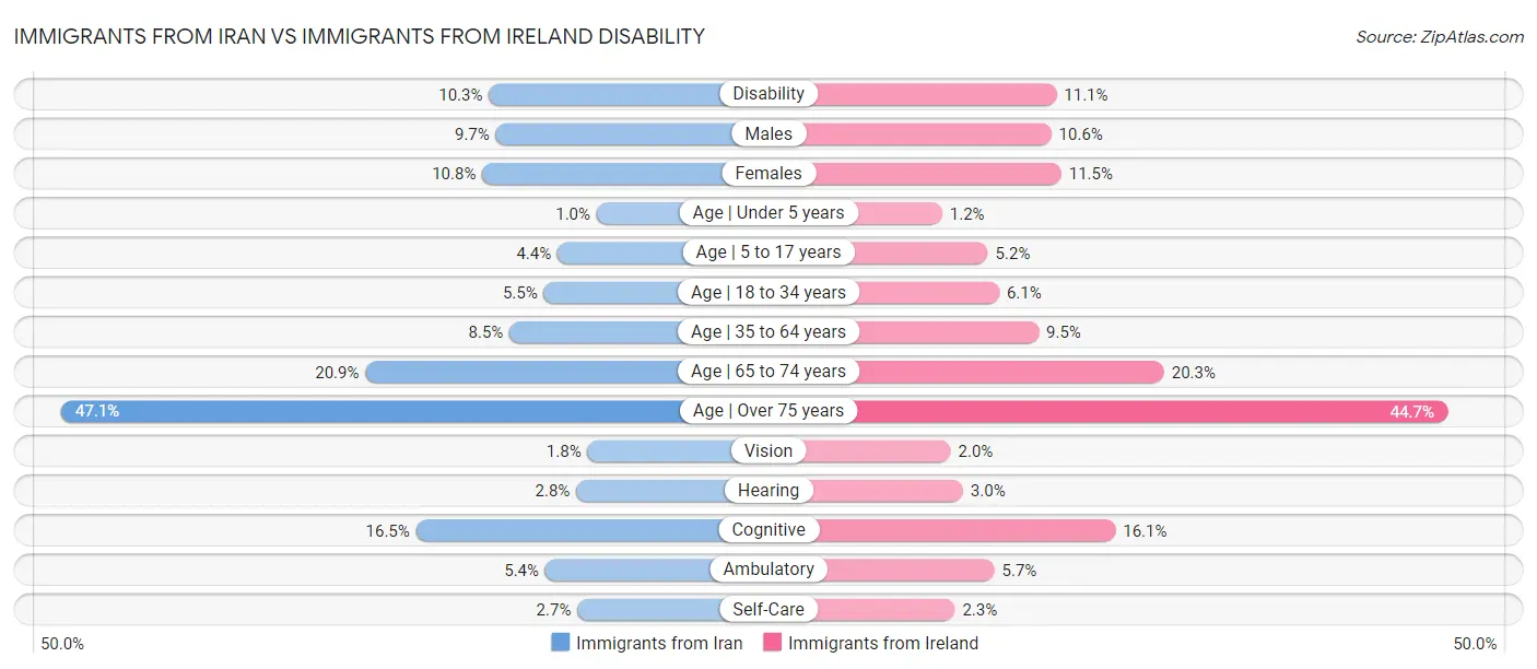 Immigrants from Iran vs Immigrants from Ireland Disability