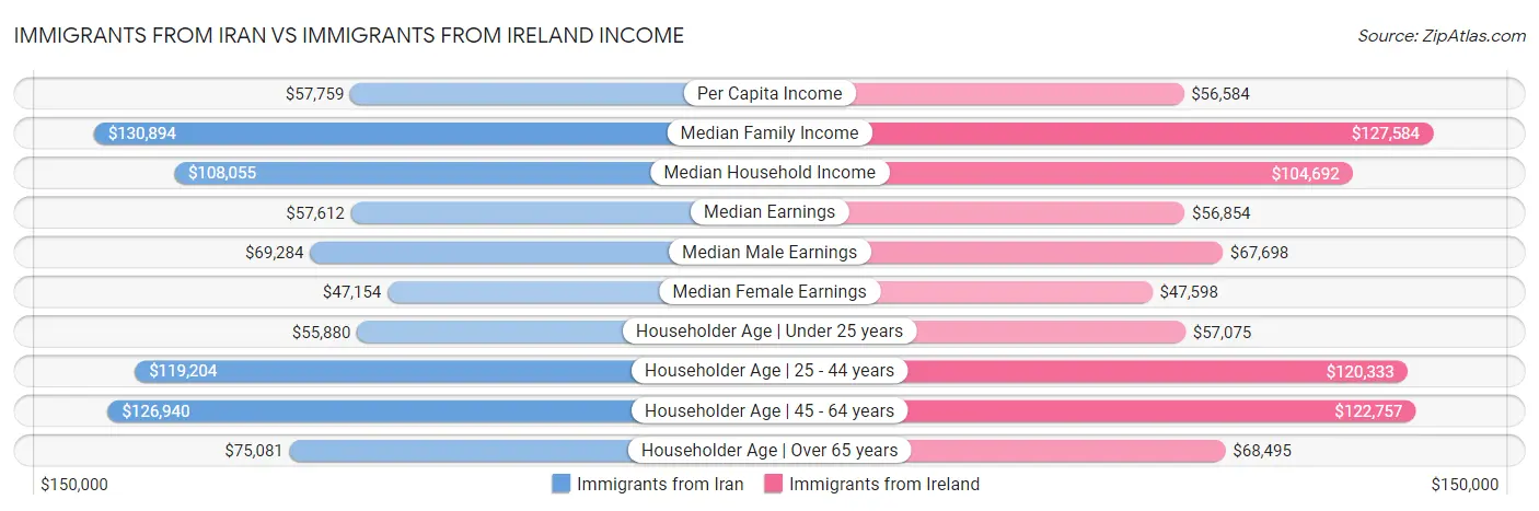 Immigrants from Iran vs Immigrants from Ireland Income