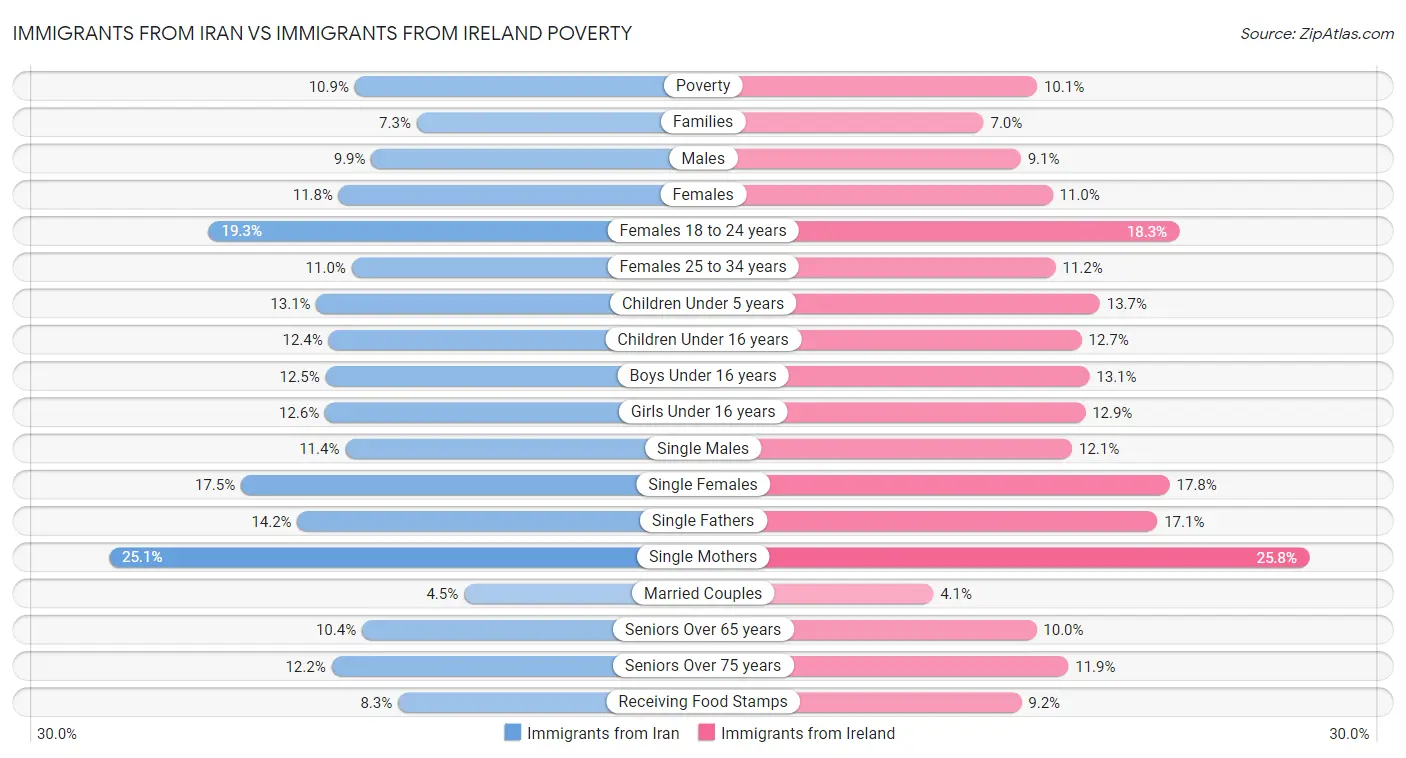 Immigrants from Iran vs Immigrants from Ireland Poverty