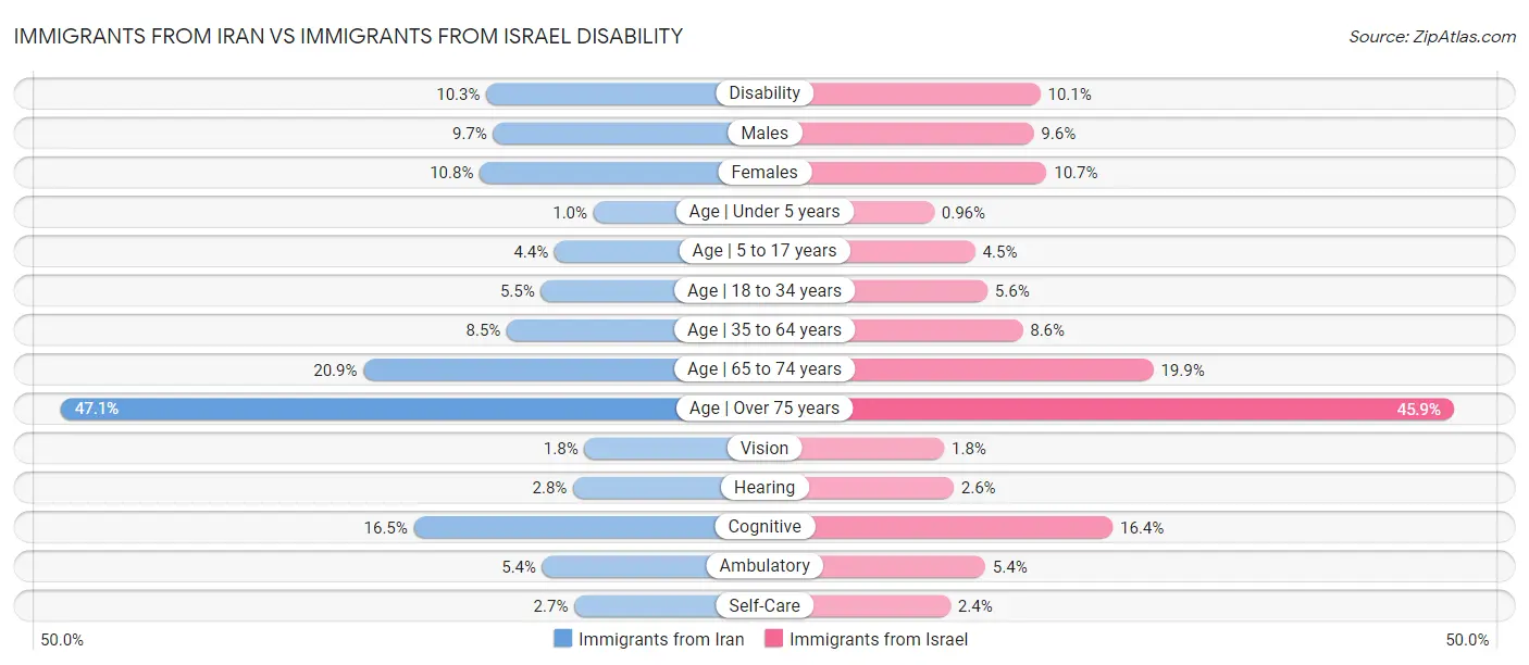Immigrants from Iran vs Immigrants from Israel Disability