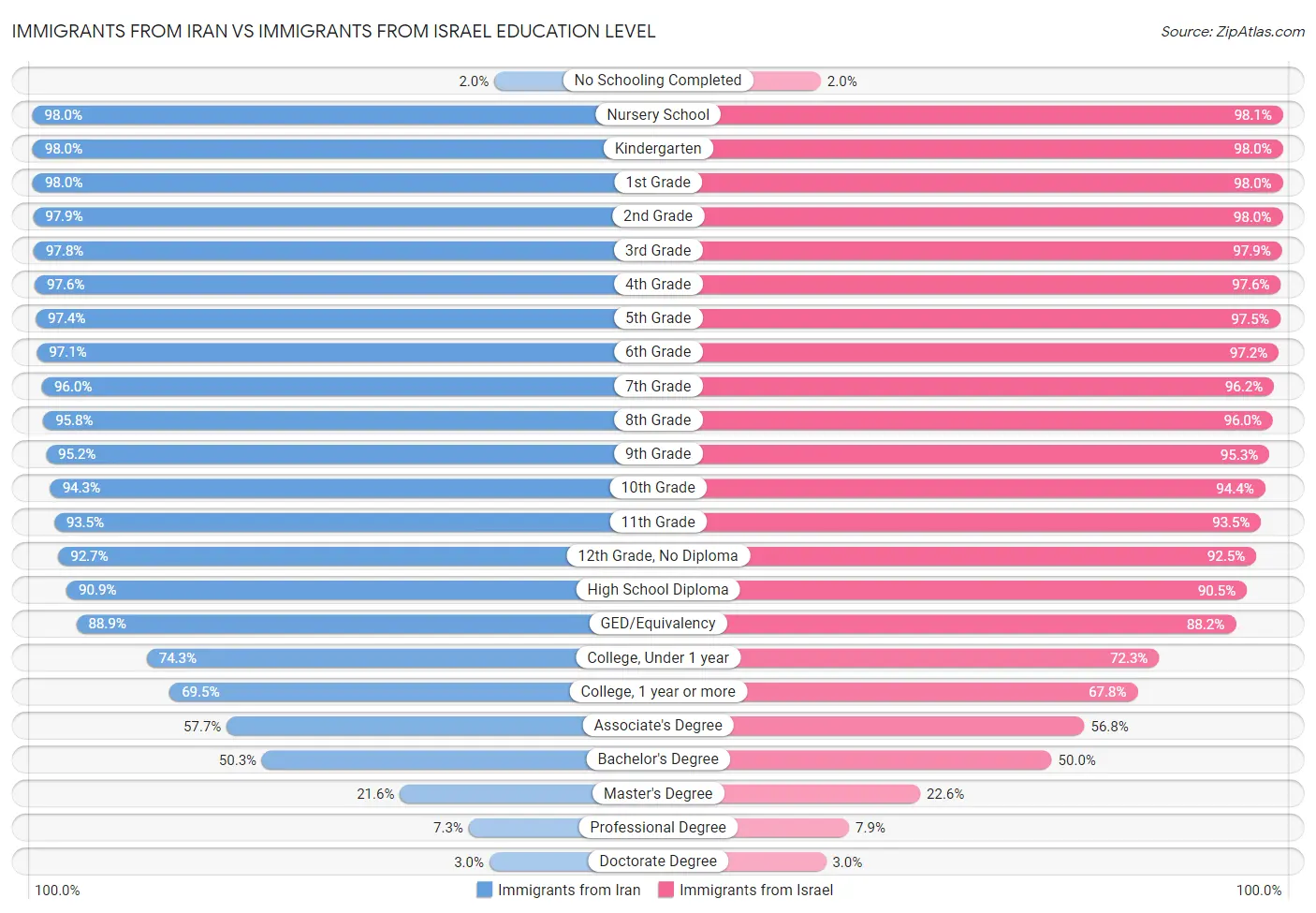 Immigrants from Iran vs Immigrants from Israel Education Level