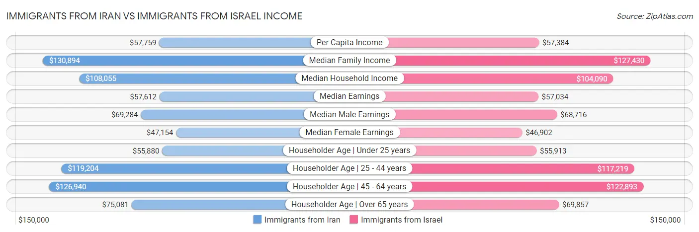 Immigrants from Iran vs Immigrants from Israel Income