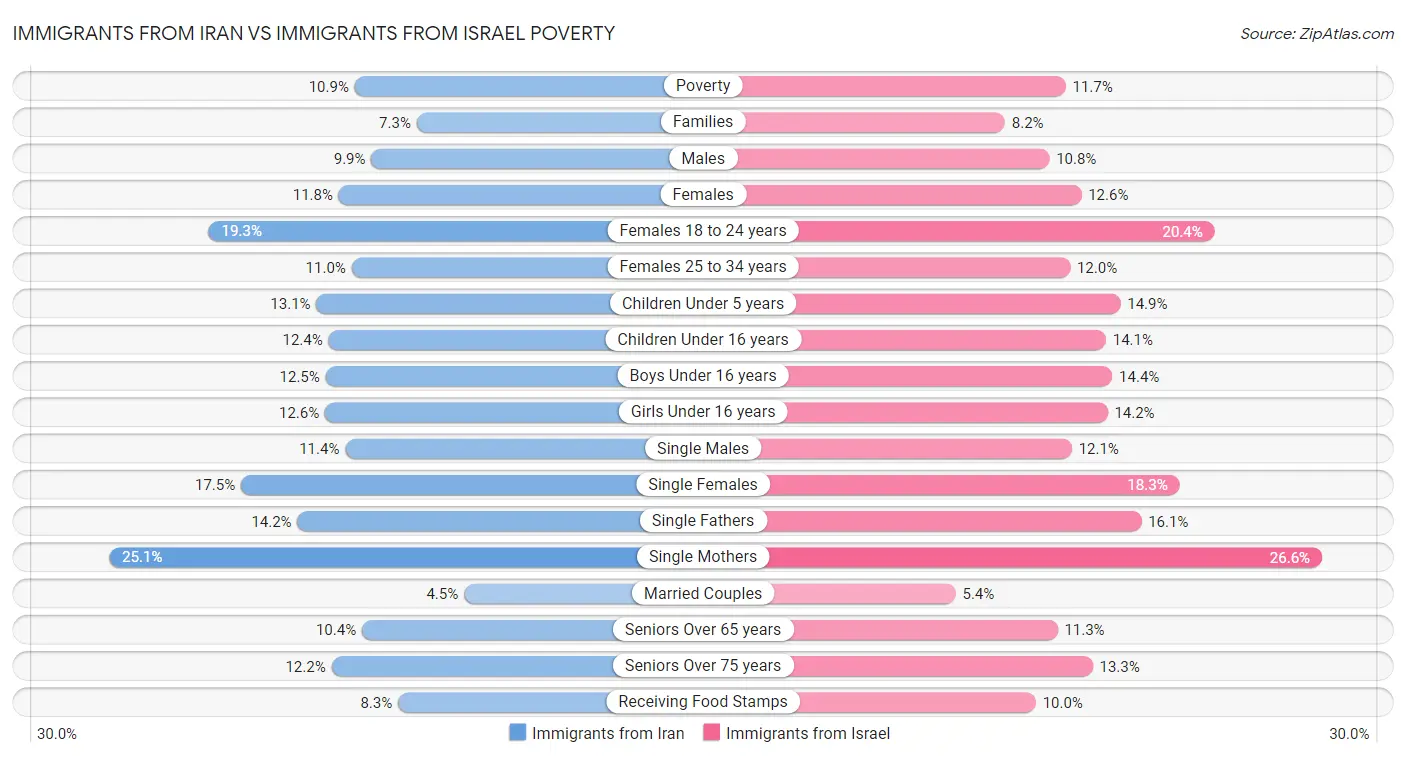 Immigrants from Iran vs Immigrants from Israel Poverty