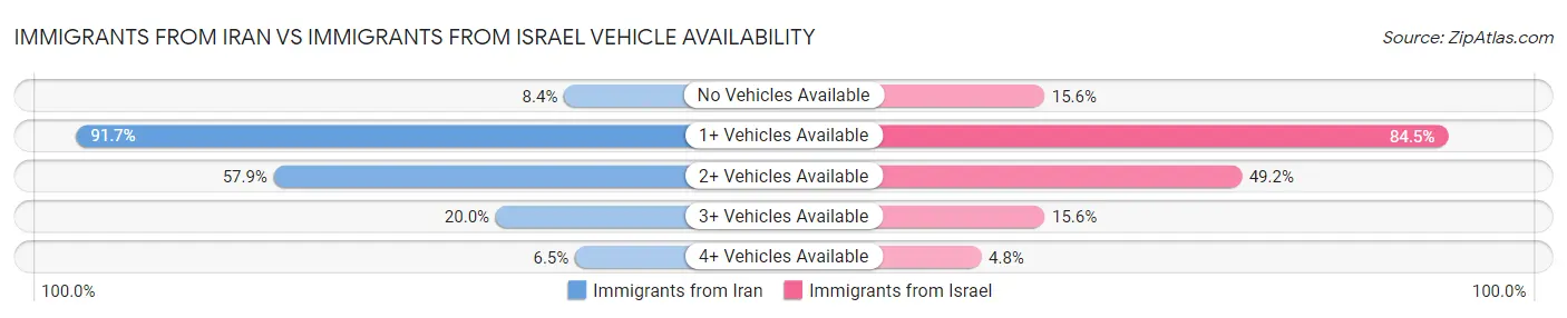 Immigrants from Iran vs Immigrants from Israel Vehicle Availability