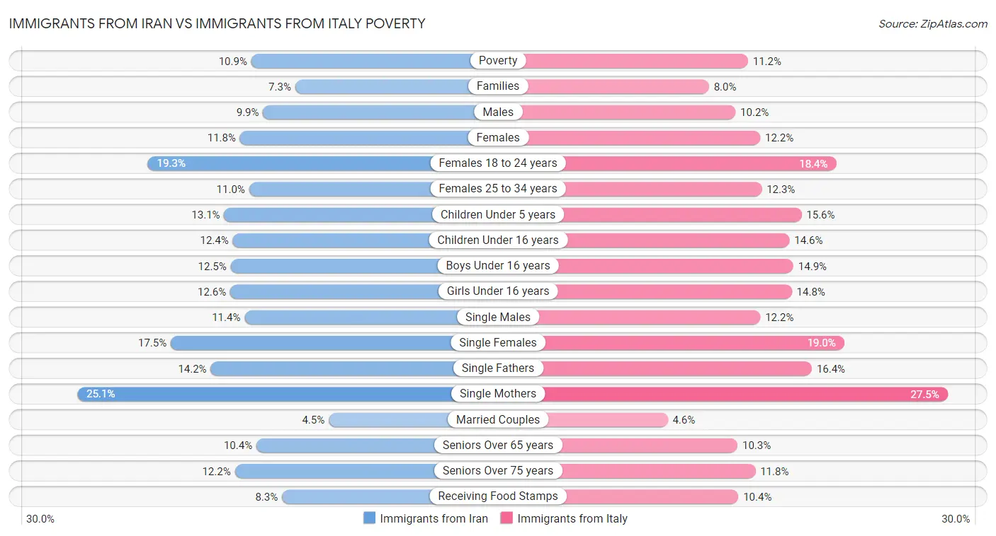 Immigrants from Iran vs Immigrants from Italy Poverty