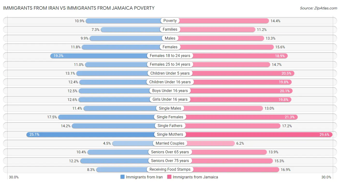 Immigrants from Iran vs Immigrants from Jamaica Poverty