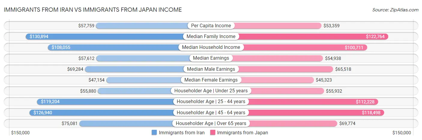 Immigrants from Iran vs Immigrants from Japan Income