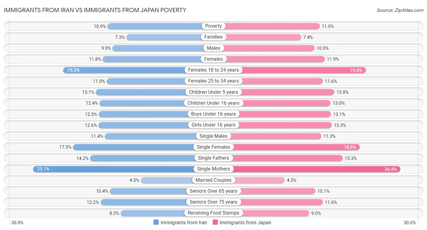 Immigrants from Iran vs Immigrants from Japan Poverty