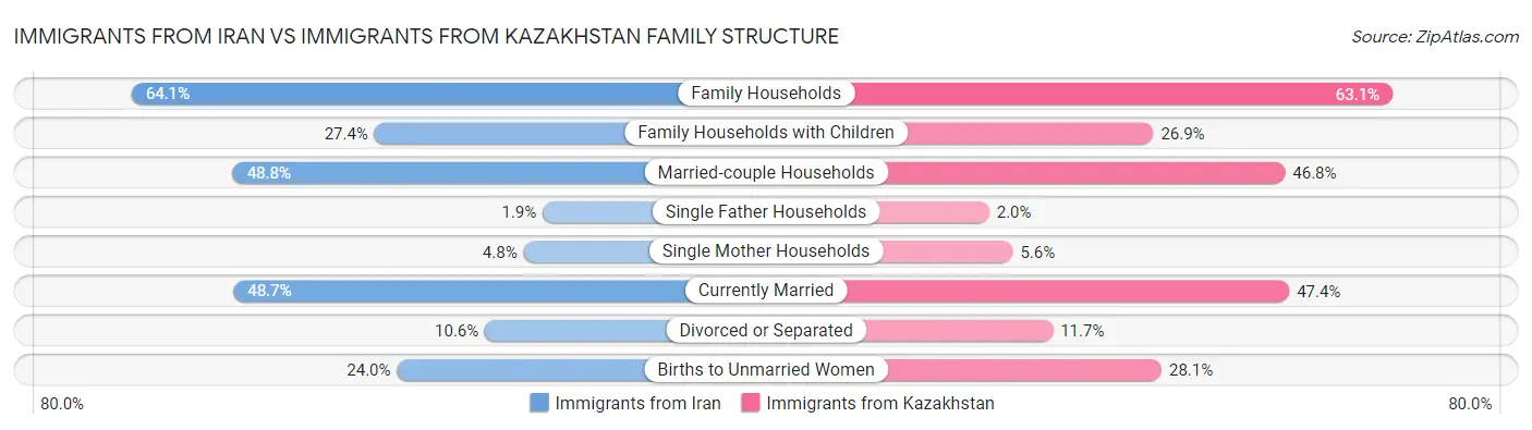 Immigrants from Iran vs Immigrants from Kazakhstan Family Structure