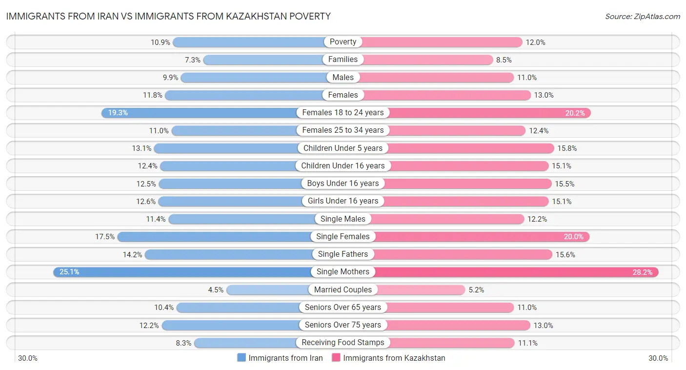 Immigrants from Iran vs Immigrants from Kazakhstan Poverty