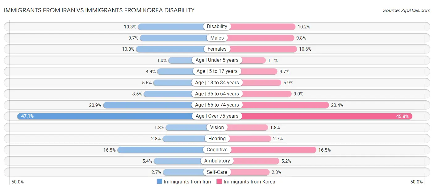 Immigrants from Iran vs Immigrants from Korea Disability