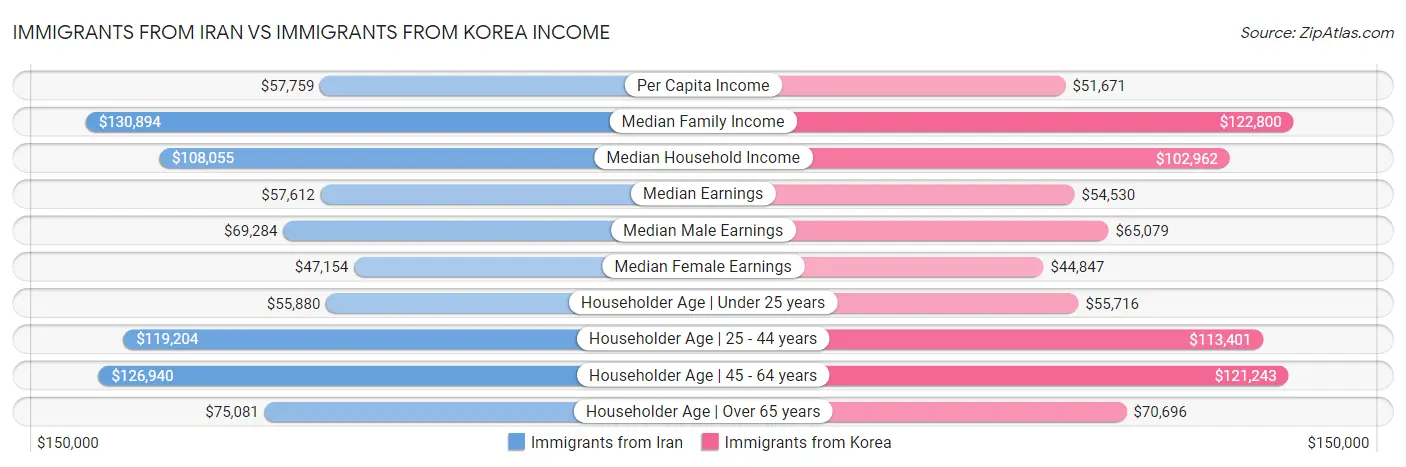 Immigrants from Iran vs Immigrants from Korea Income