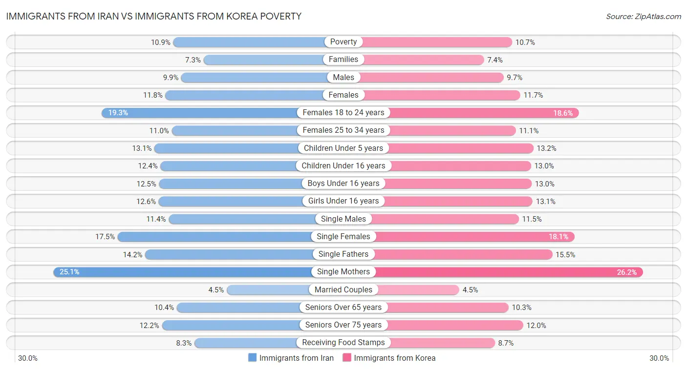 Immigrants from Iran vs Immigrants from Korea Poverty