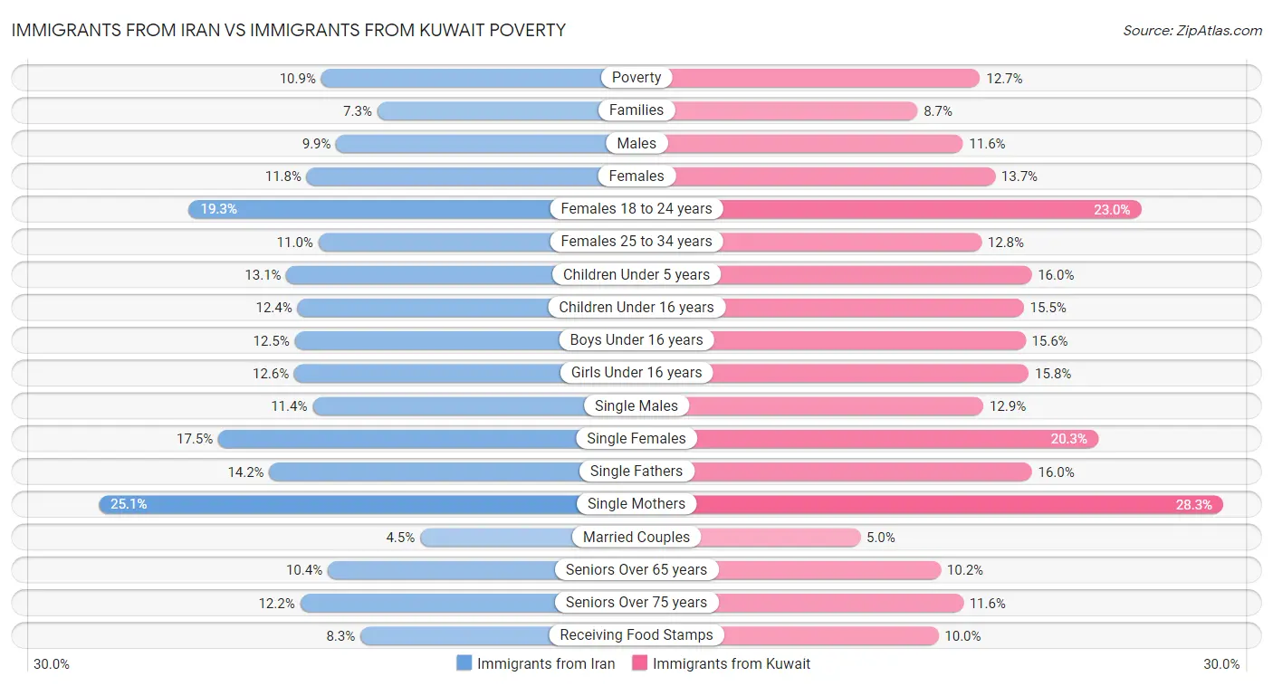 Immigrants from Iran vs Immigrants from Kuwait Poverty