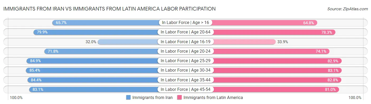 Immigrants from Iran vs Immigrants from Latin America Labor Participation