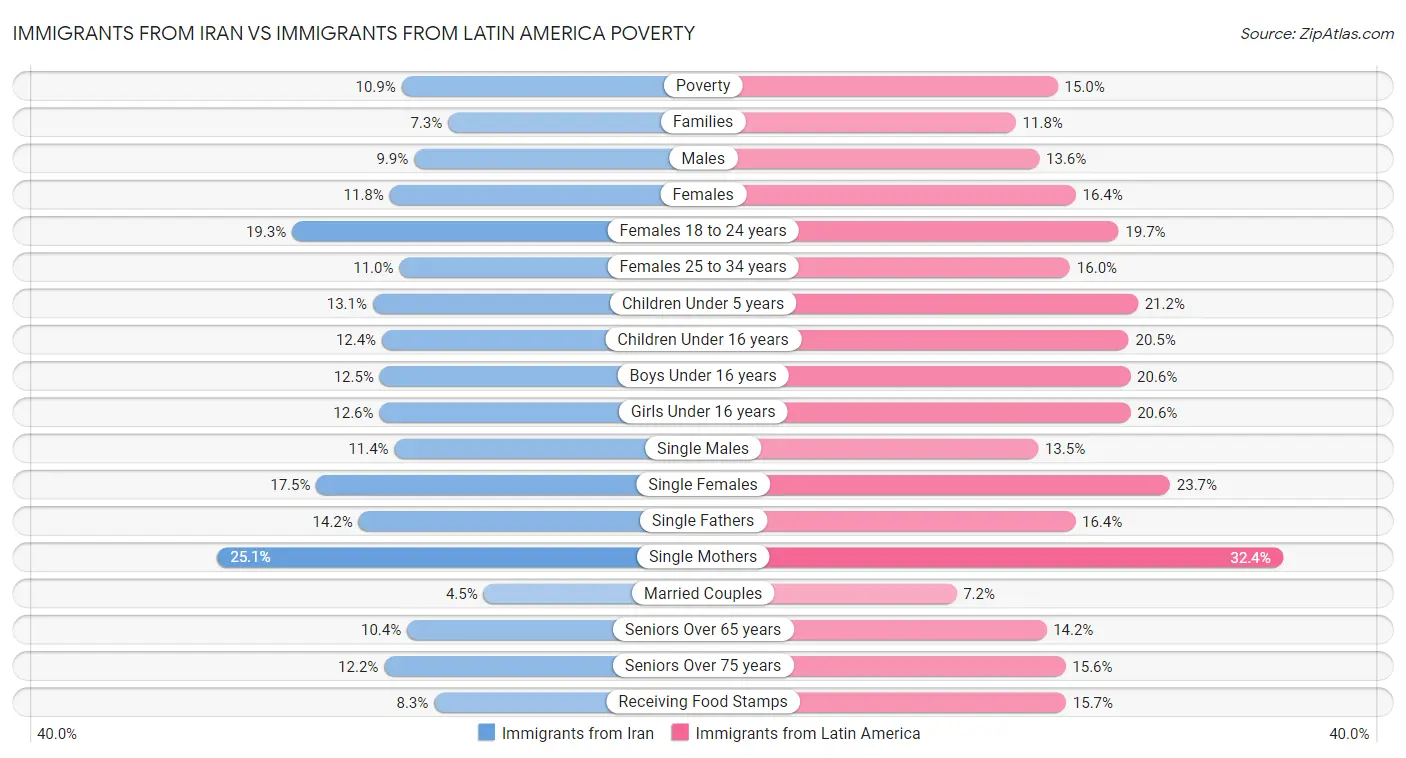 Immigrants from Iran vs Immigrants from Latin America Poverty
