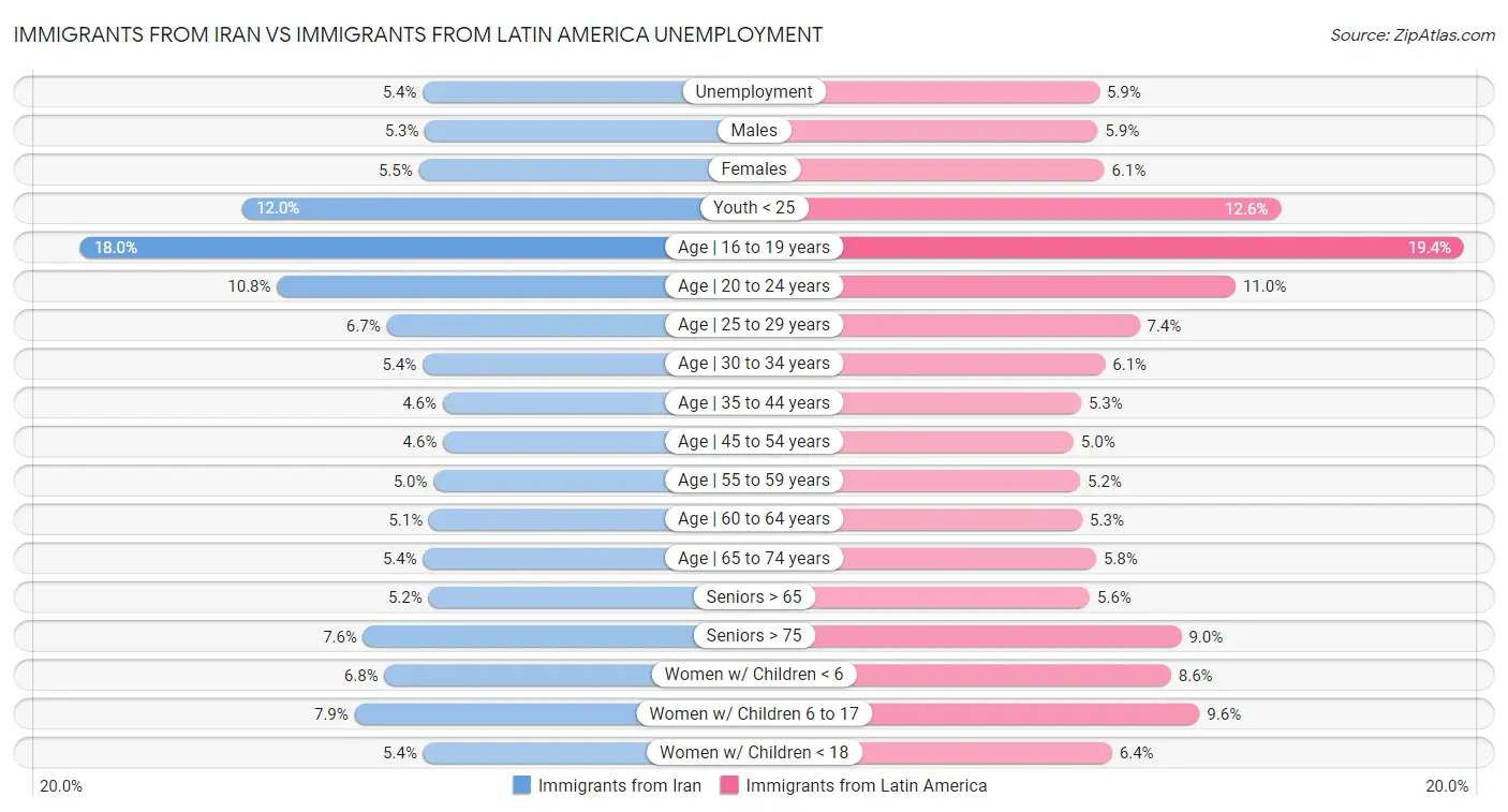 Immigrants from Iran vs Immigrants from Latin America Unemployment