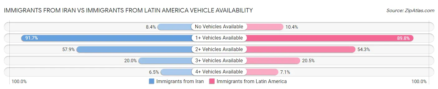 Immigrants from Iran vs Immigrants from Latin America Vehicle Availability