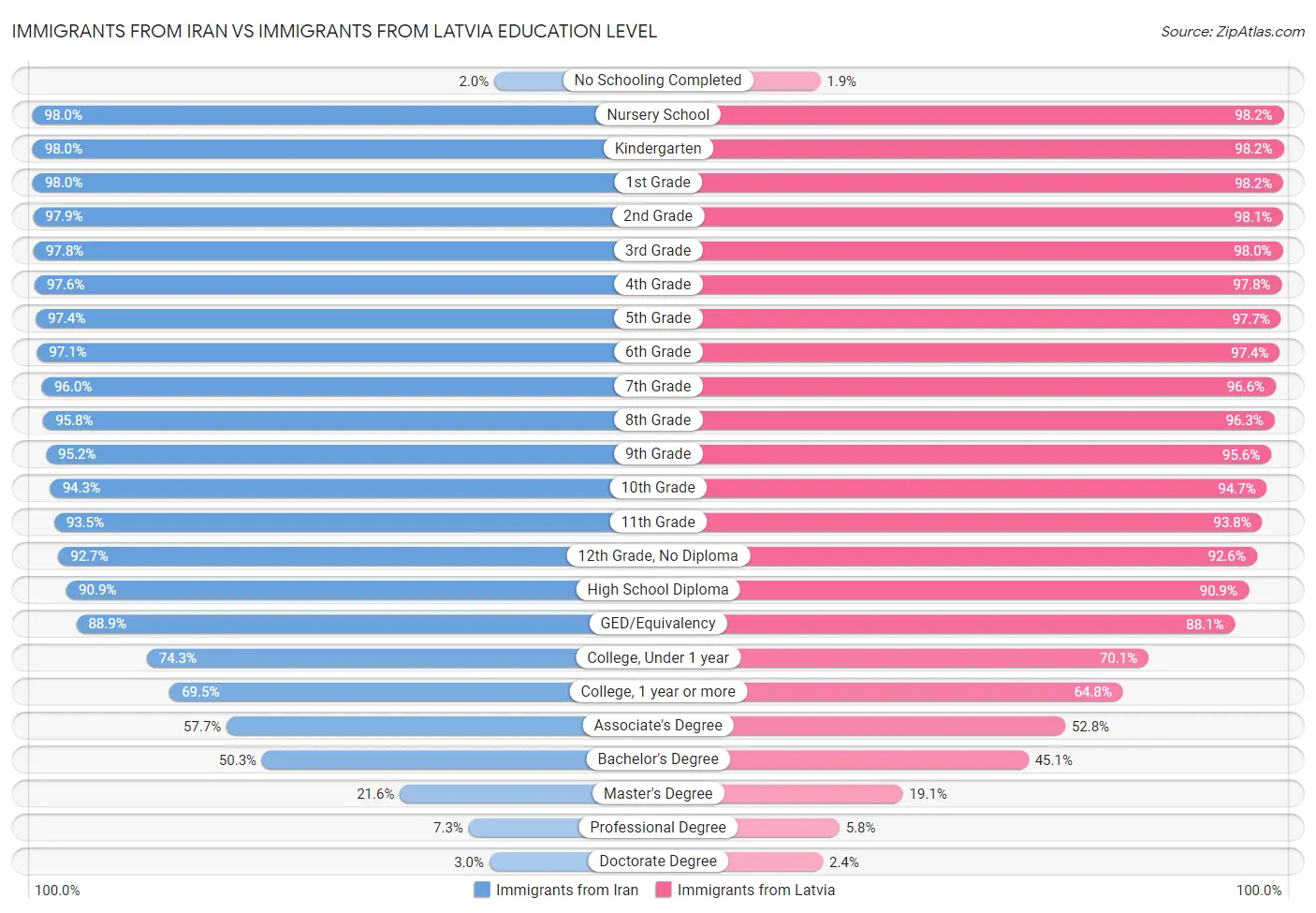 Immigrants from Iran vs Immigrants from Latvia Education Level