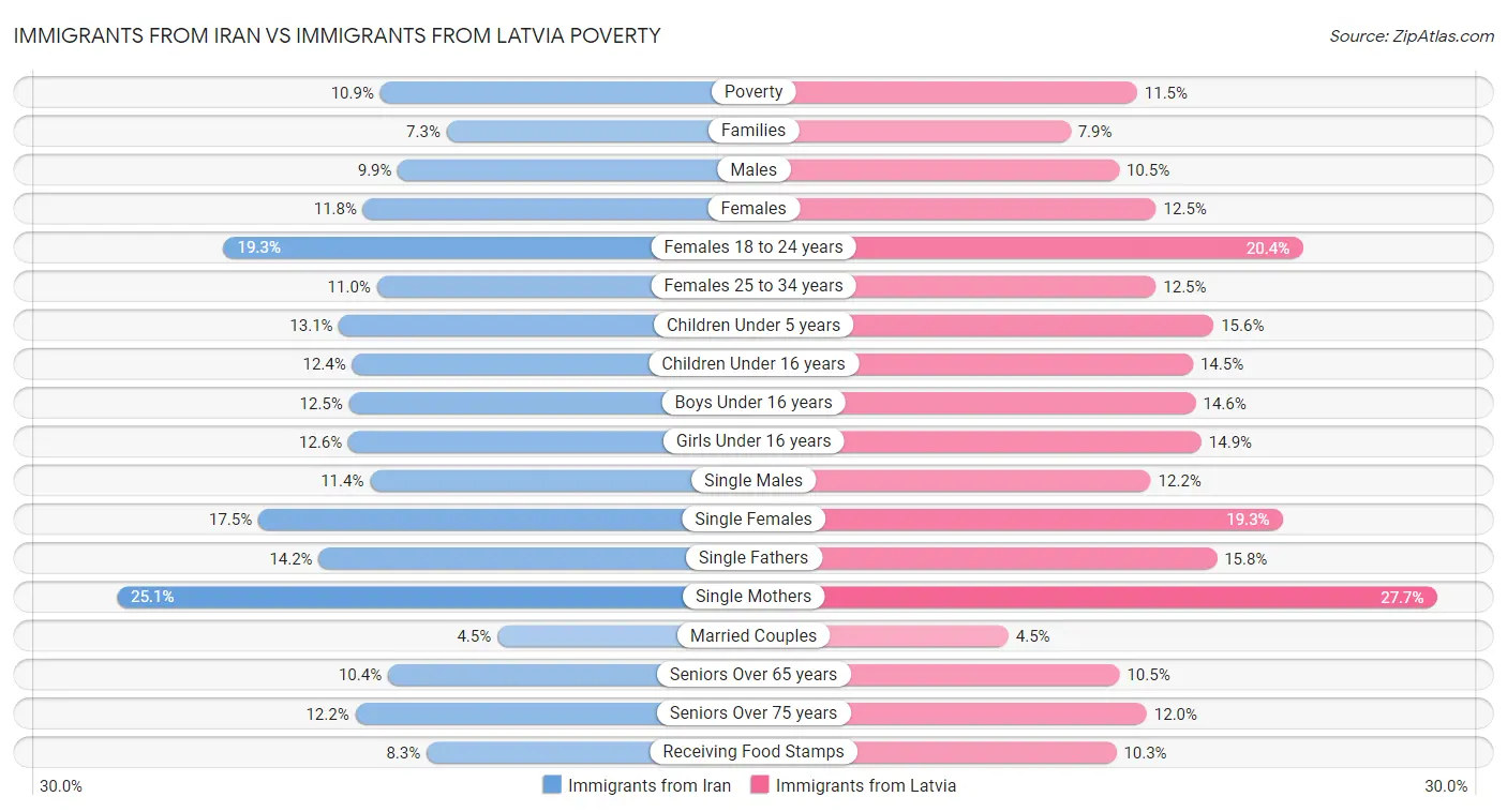 Immigrants from Iran vs Immigrants from Latvia Poverty