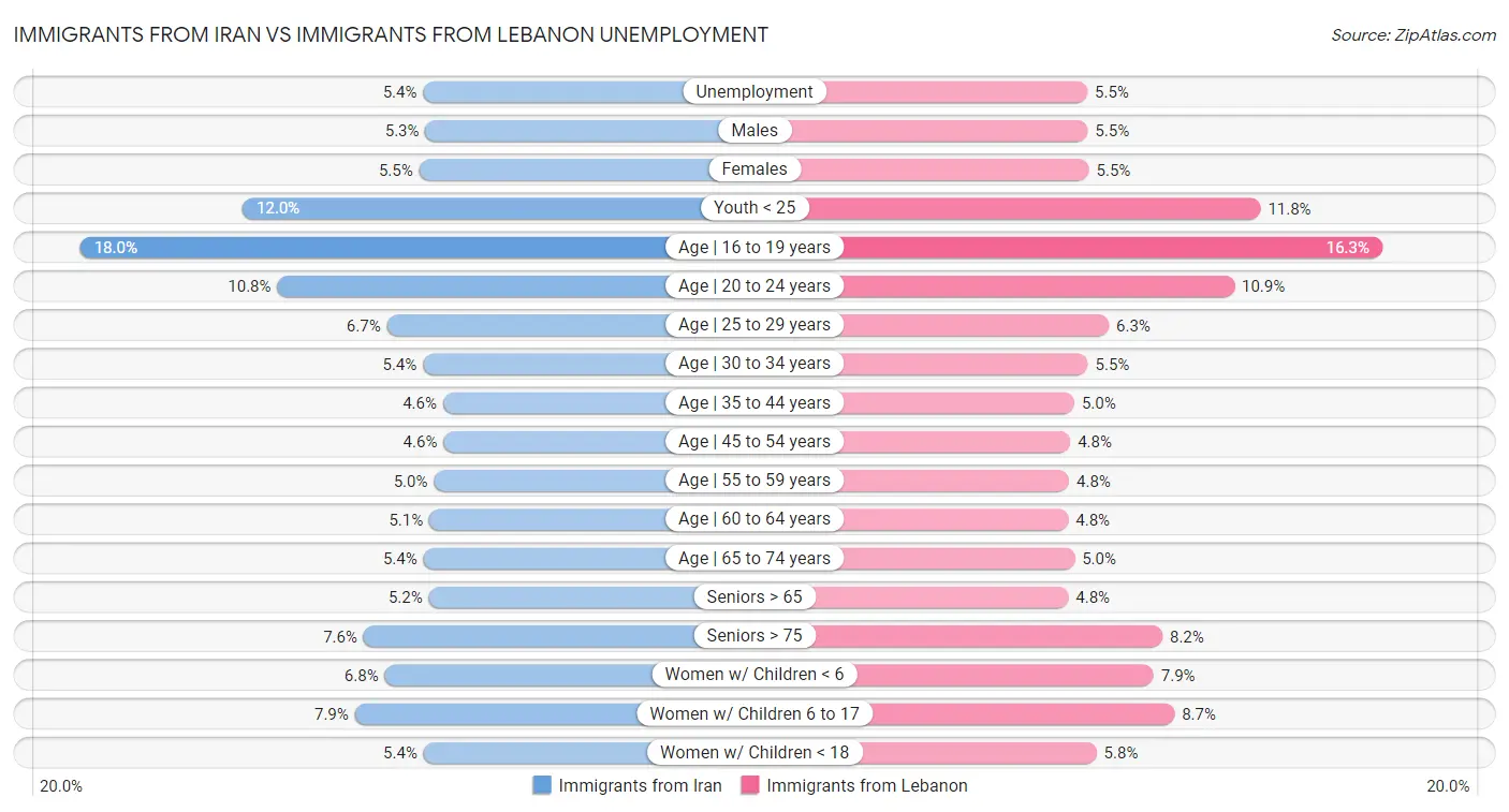 Immigrants from Iran vs Immigrants from Lebanon Unemployment