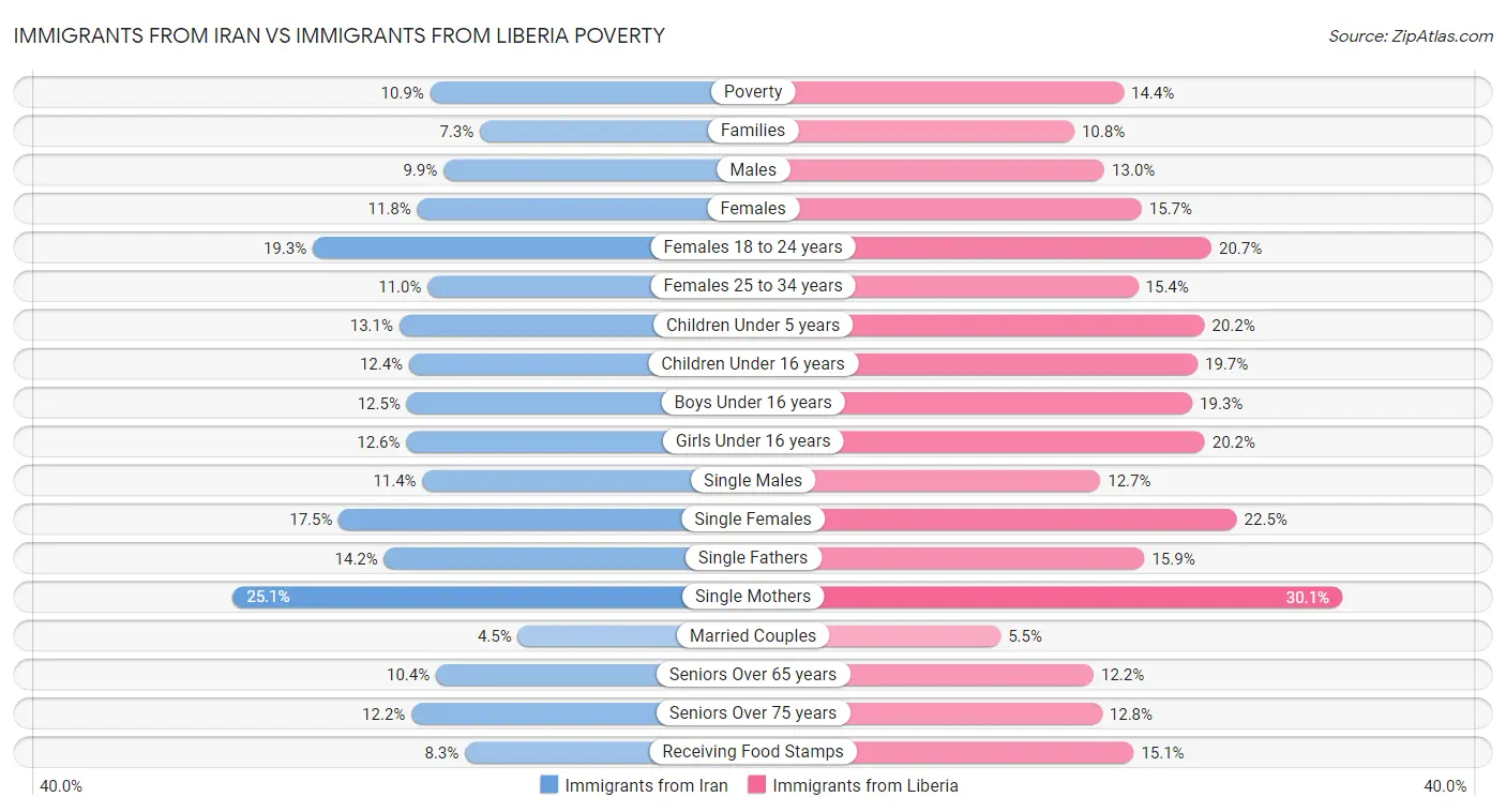Immigrants from Iran vs Immigrants from Liberia Poverty