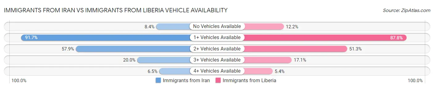 Immigrants from Iran vs Immigrants from Liberia Vehicle Availability