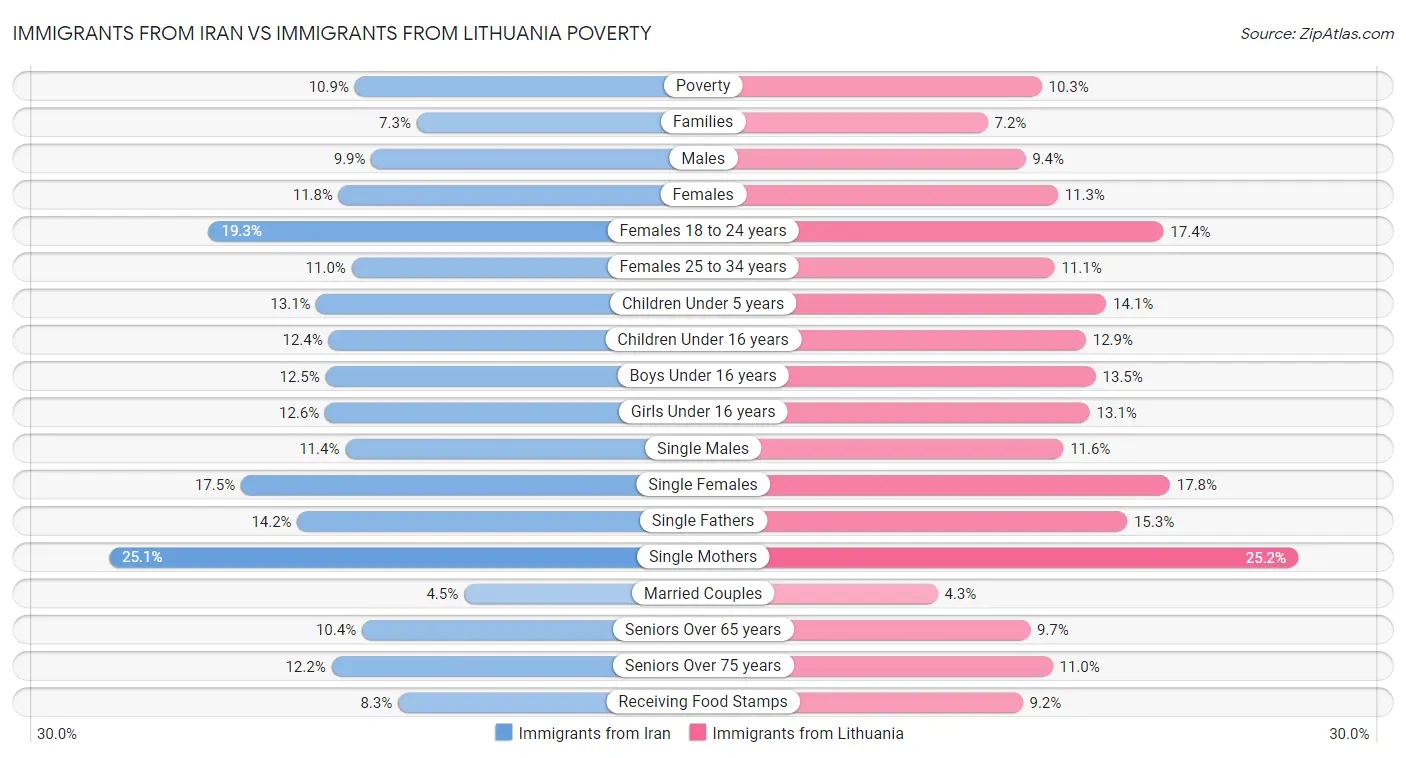 Immigrants from Iran vs Immigrants from Lithuania Poverty