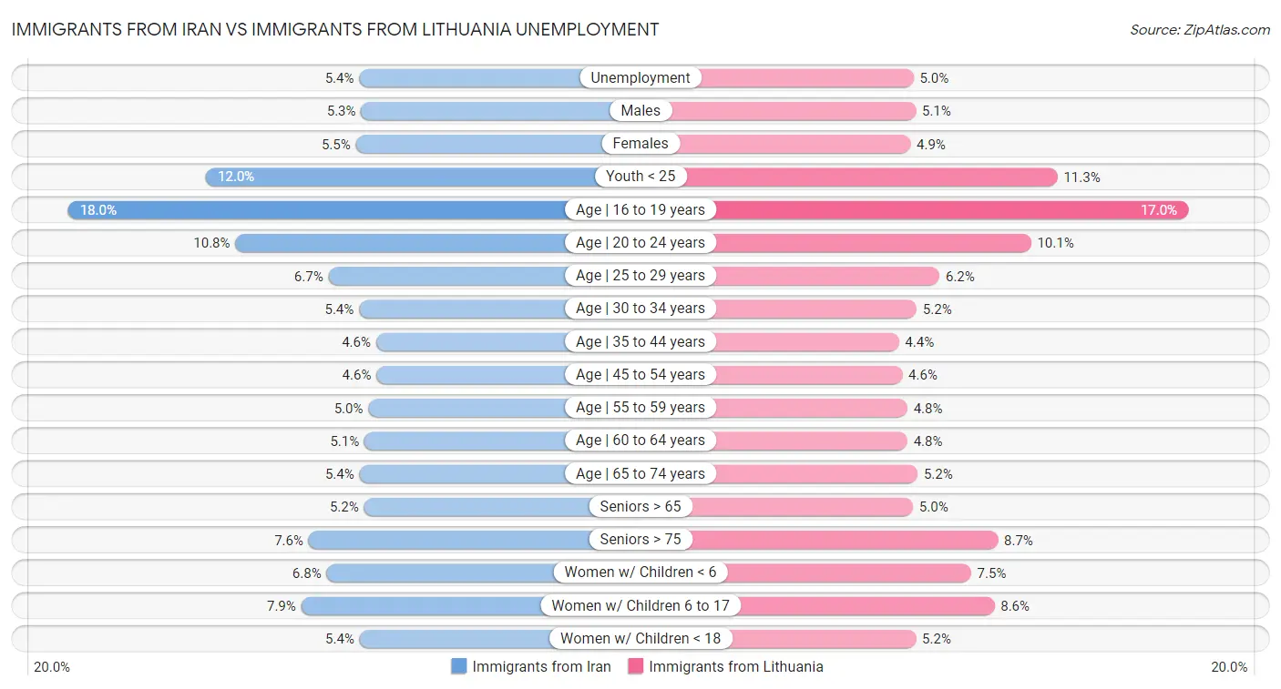 Immigrants from Iran vs Immigrants from Lithuania Unemployment