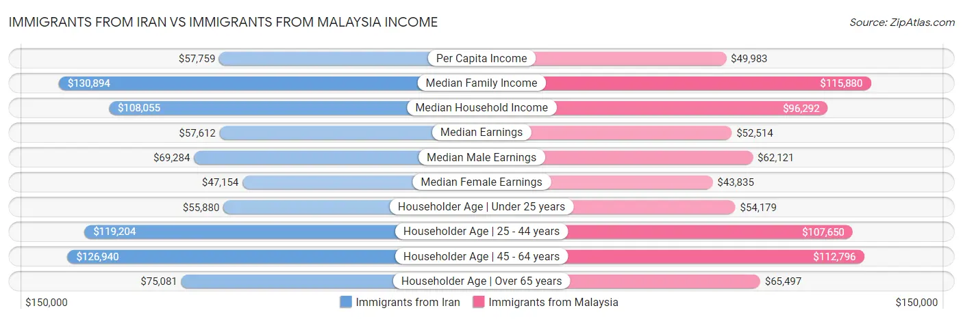Immigrants from Iran vs Immigrants from Malaysia Income