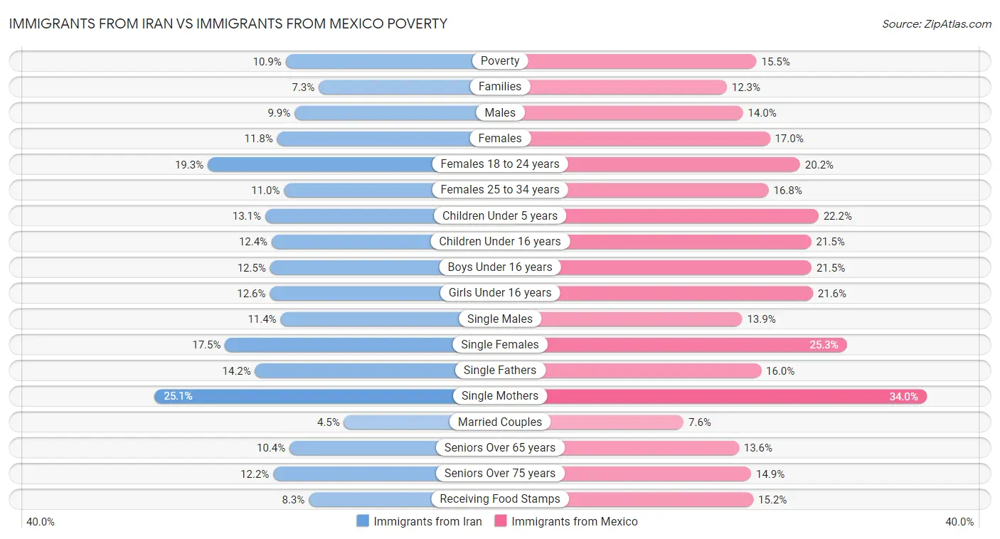 Immigrants from Iran vs Immigrants from Mexico Poverty