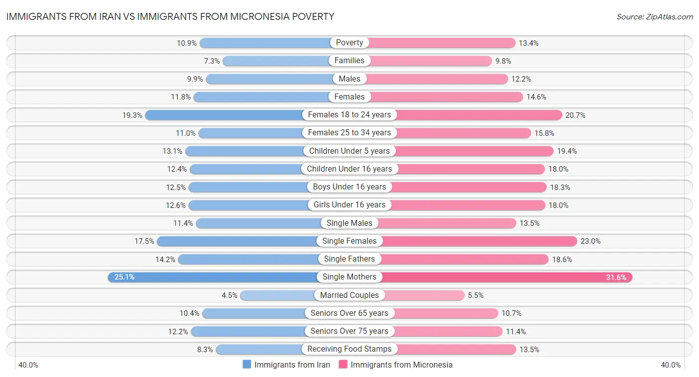 Immigrants from Iran vs Immigrants from Micronesia Poverty