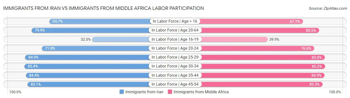 Immigrants from Iran vs Immigrants from Middle Africa Labor Participation